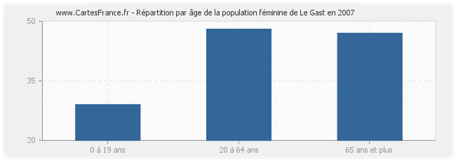 Répartition par âge de la population féminine de Le Gast en 2007